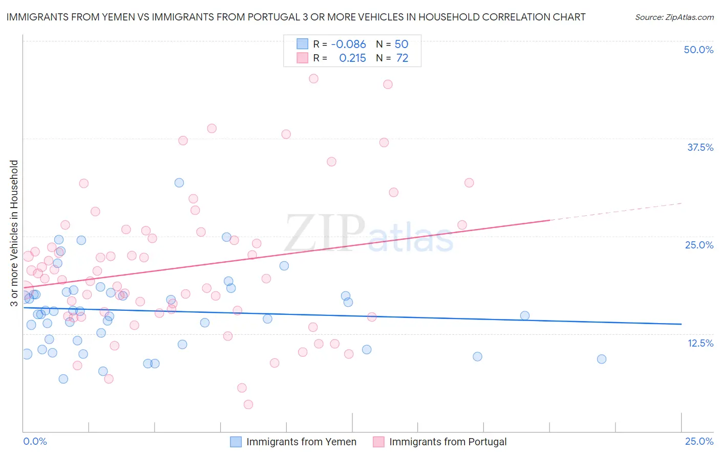 Immigrants from Yemen vs Immigrants from Portugal 3 or more Vehicles in Household