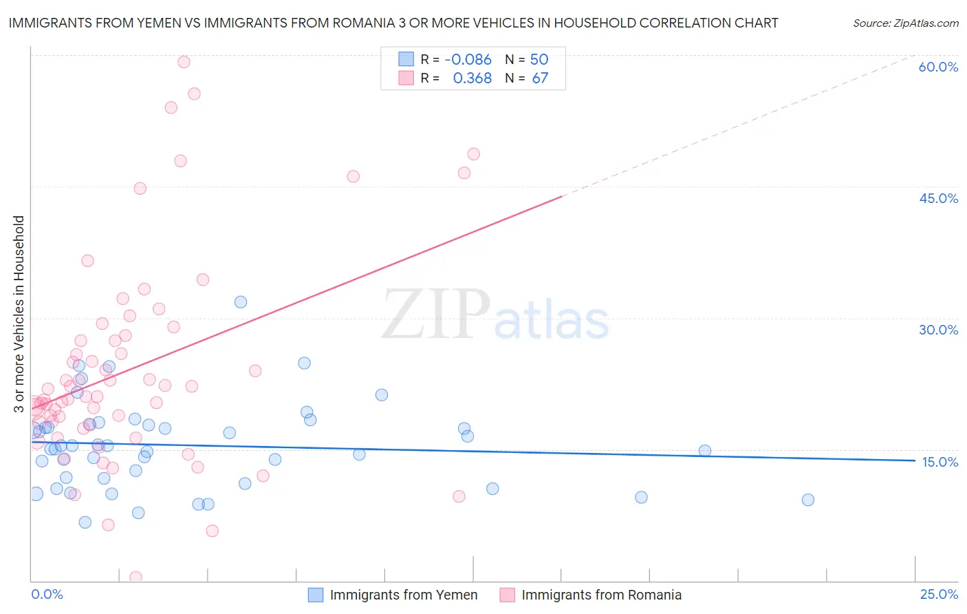 Immigrants from Yemen vs Immigrants from Romania 3 or more Vehicles in Household