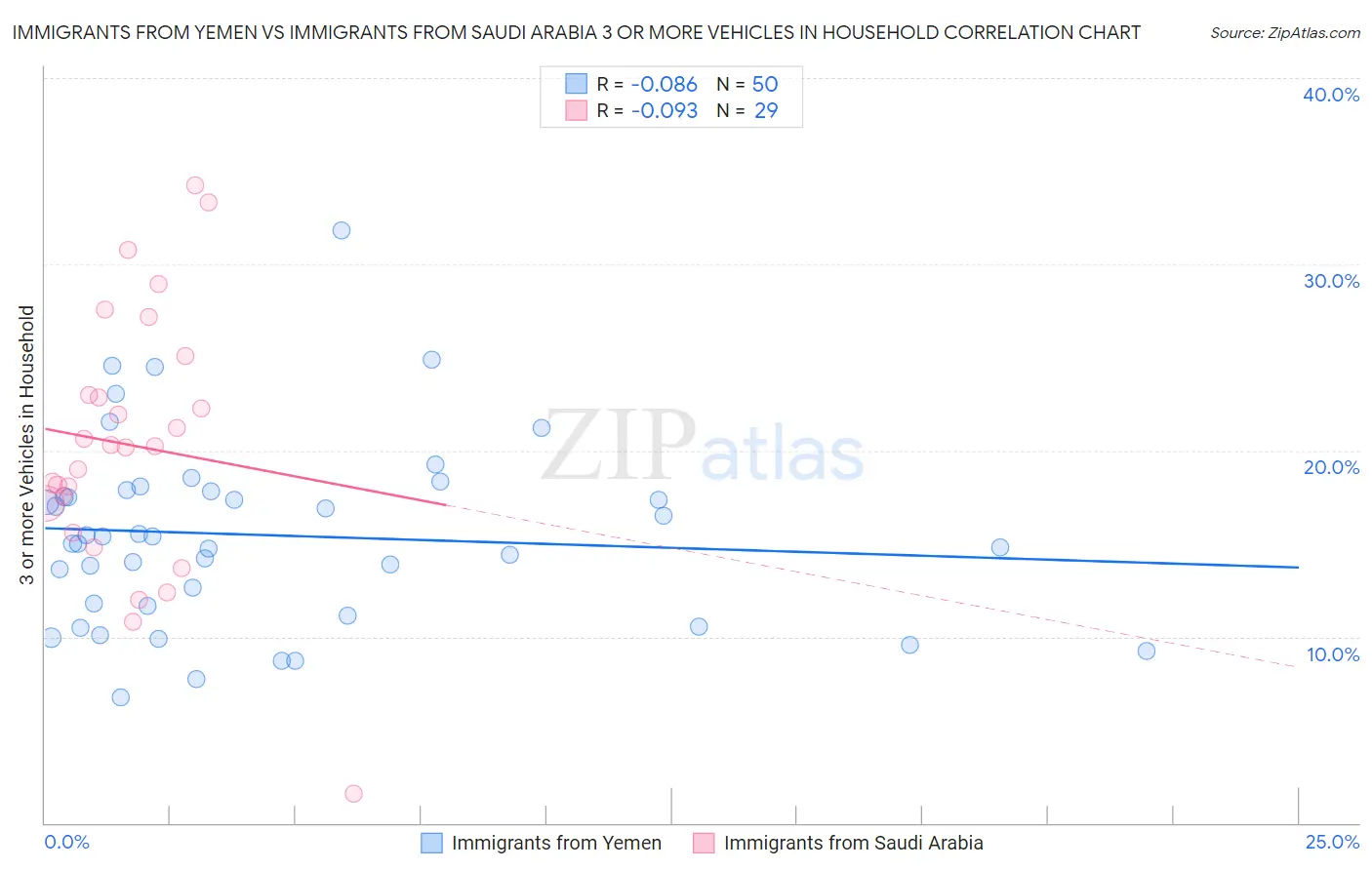 Immigrants from Yemen vs Immigrants from Saudi Arabia 3 or more Vehicles in Household