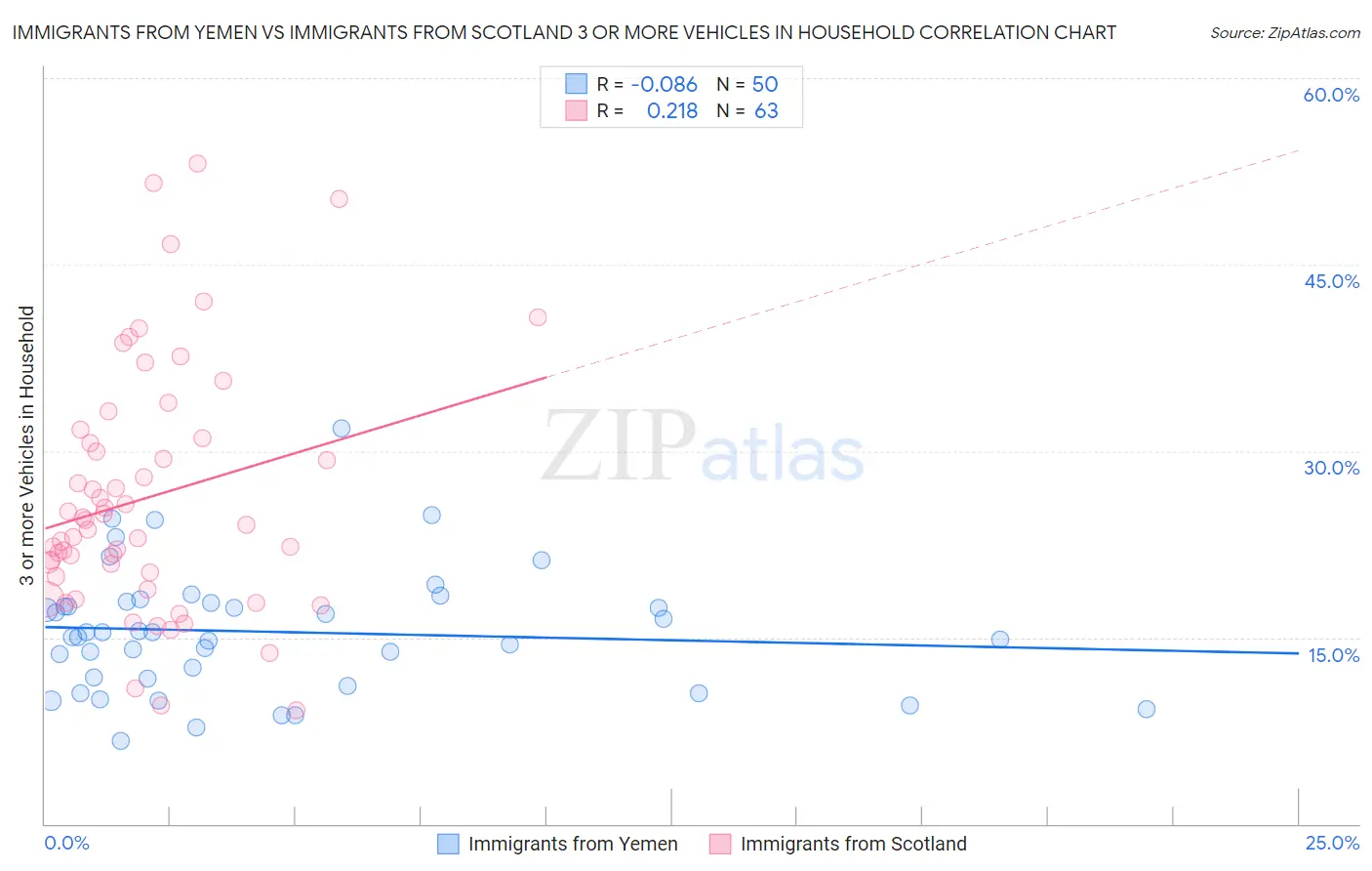 Immigrants from Yemen vs Immigrants from Scotland 3 or more Vehicles in Household