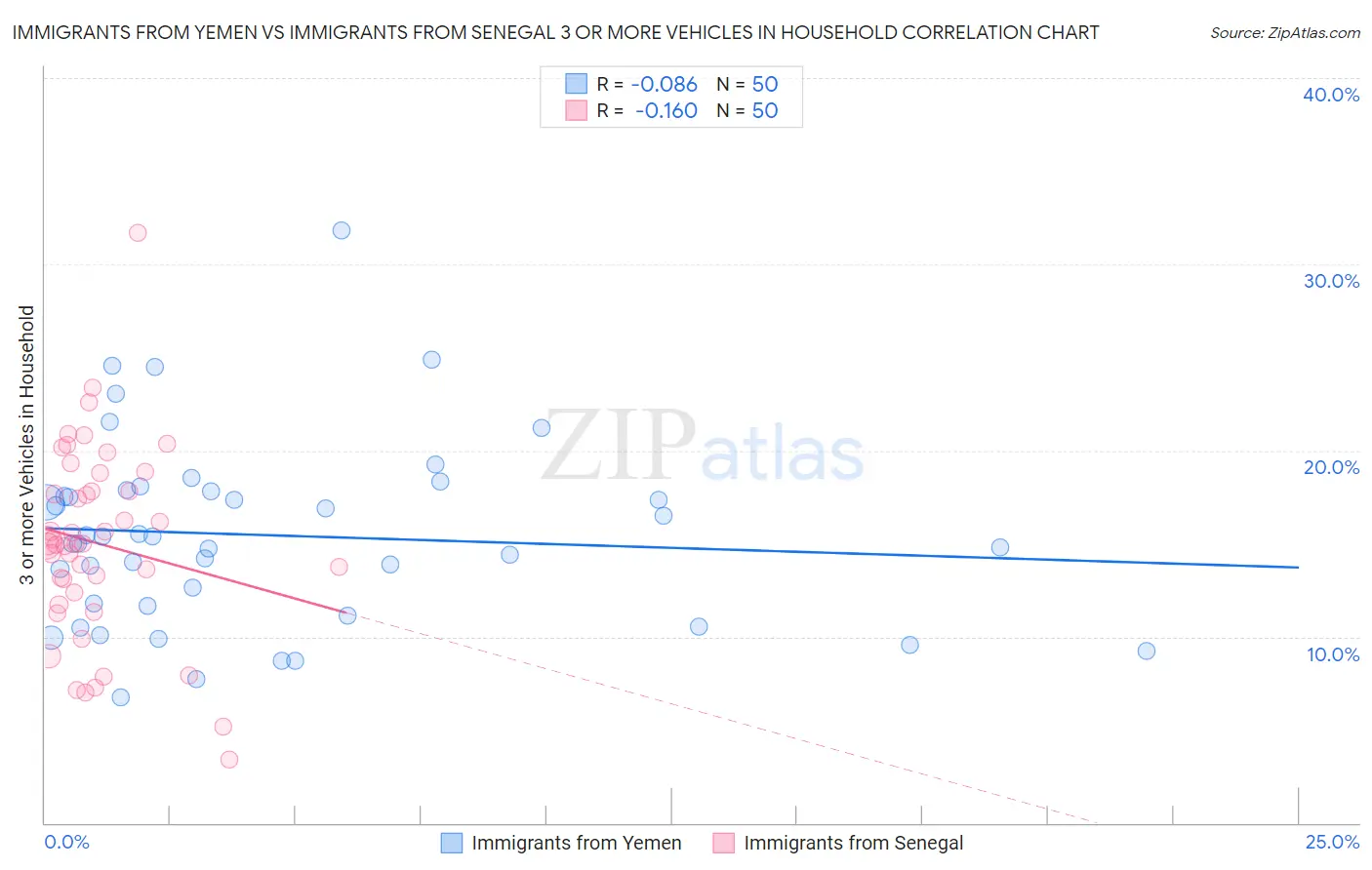 Immigrants from Yemen vs Immigrants from Senegal 3 or more Vehicles in Household