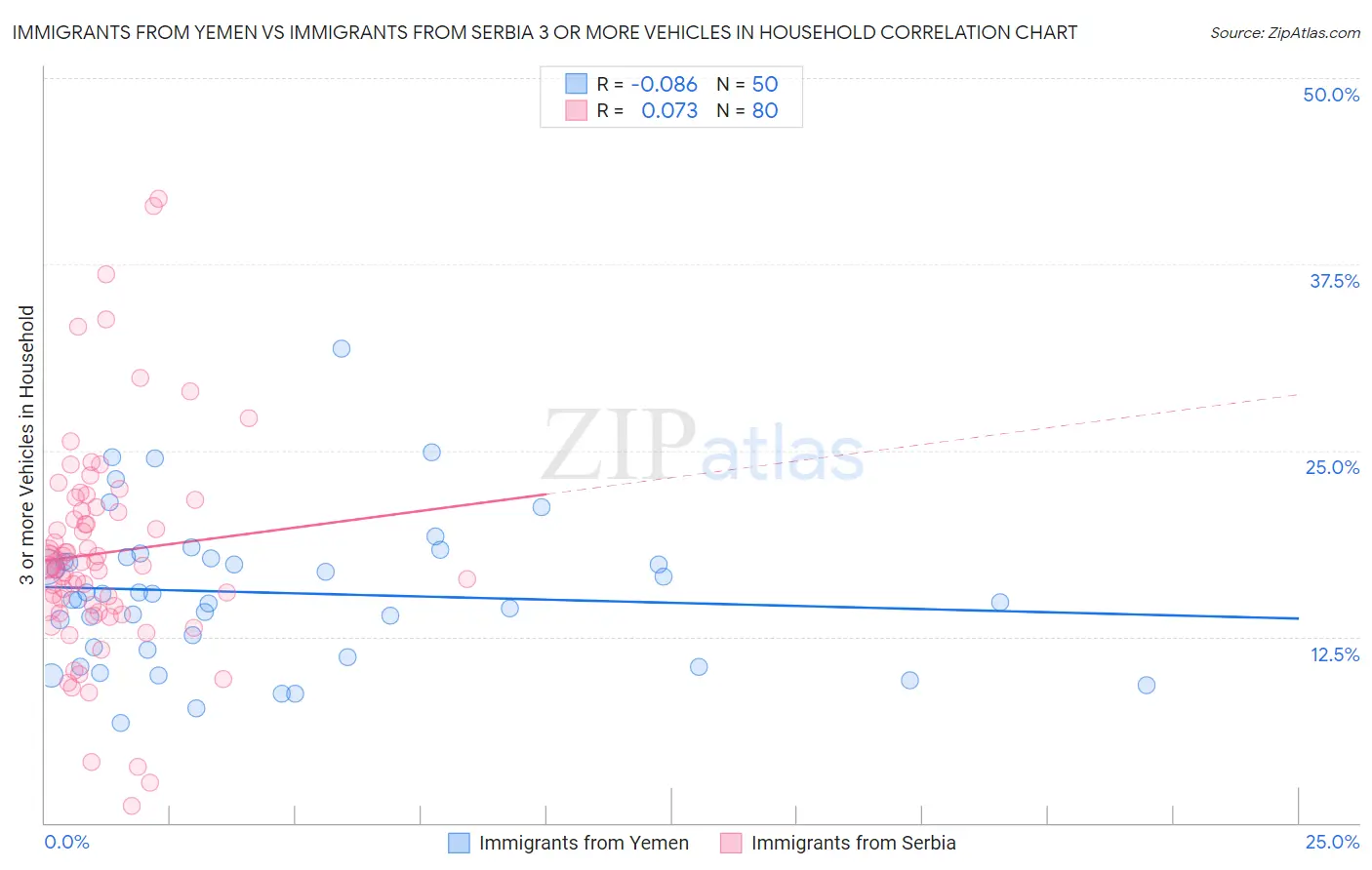 Immigrants from Yemen vs Immigrants from Serbia 3 or more Vehicles in Household