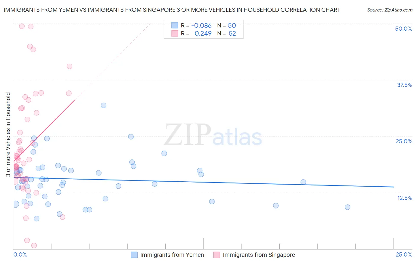 Immigrants from Yemen vs Immigrants from Singapore 3 or more Vehicles in Household