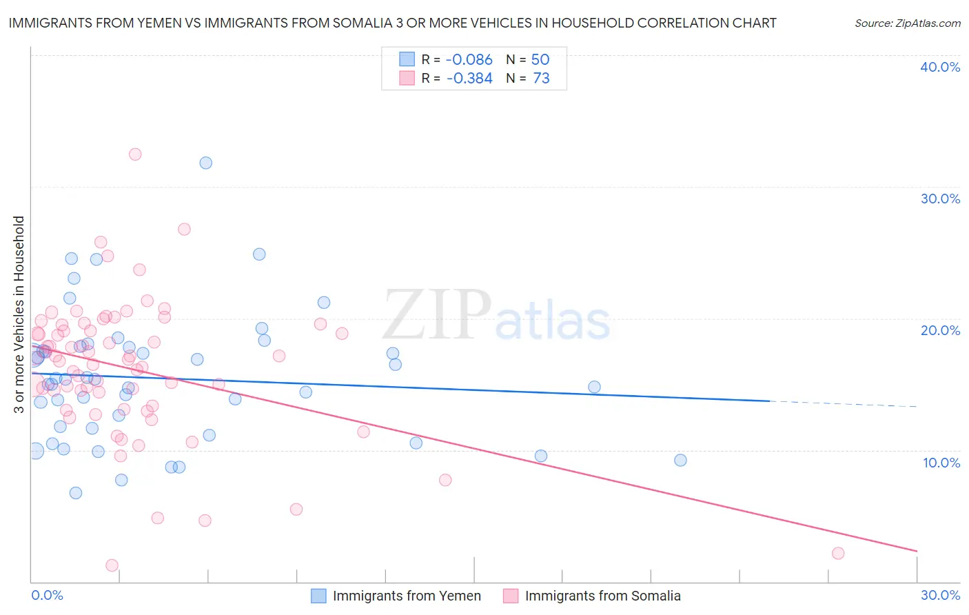 Immigrants from Yemen vs Immigrants from Somalia 3 or more Vehicles in Household