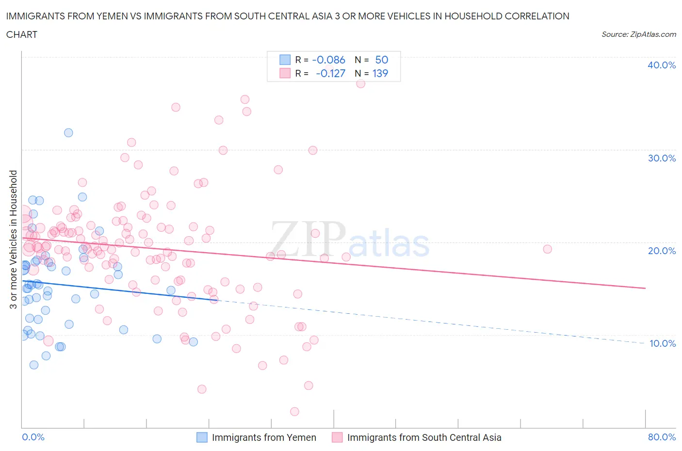 Immigrants from Yemen vs Immigrants from South Central Asia 3 or more Vehicles in Household