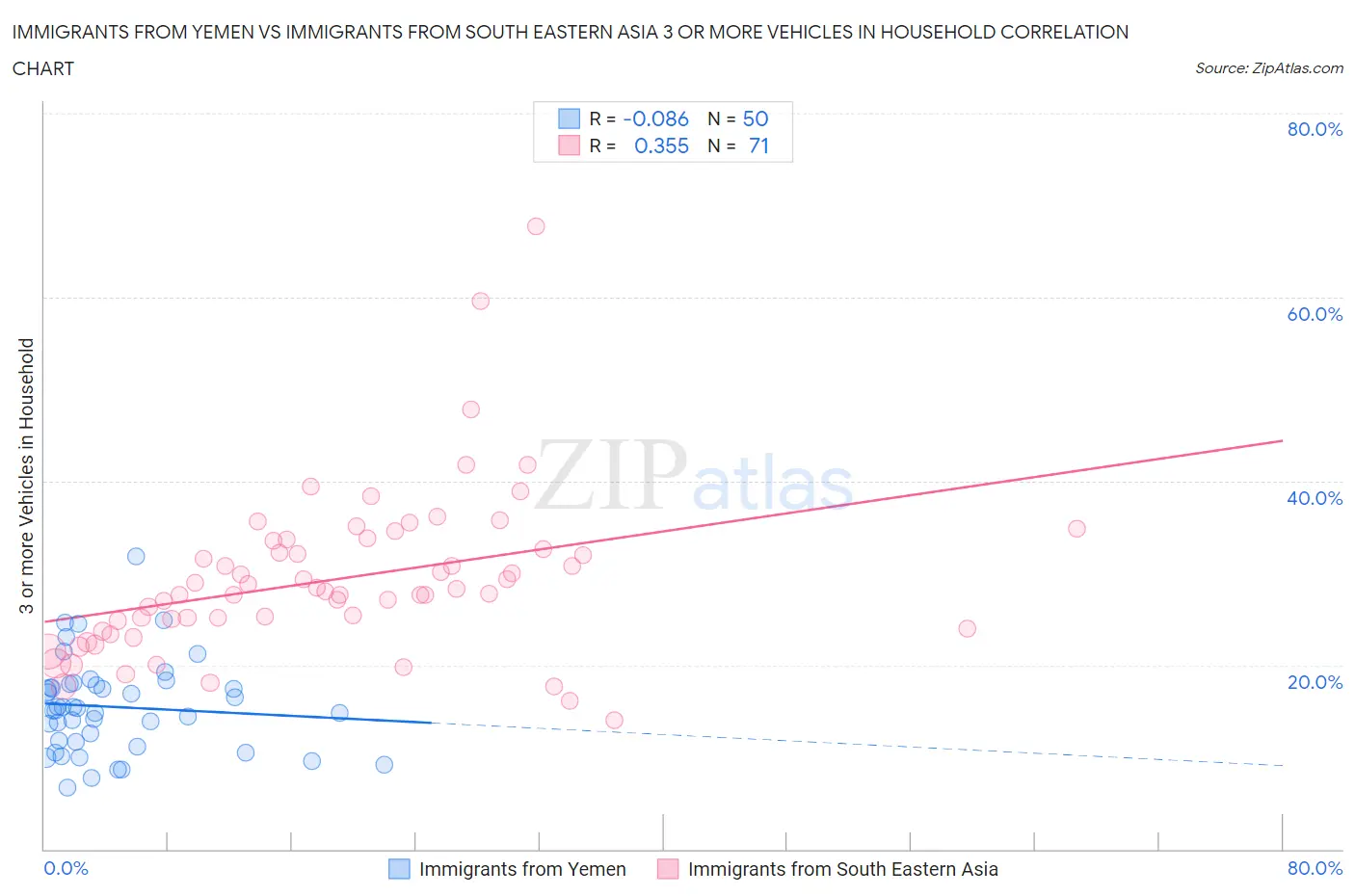 Immigrants from Yemen vs Immigrants from South Eastern Asia 3 or more Vehicles in Household