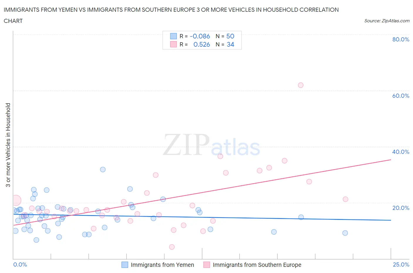 Immigrants from Yemen vs Immigrants from Southern Europe 3 or more Vehicles in Household