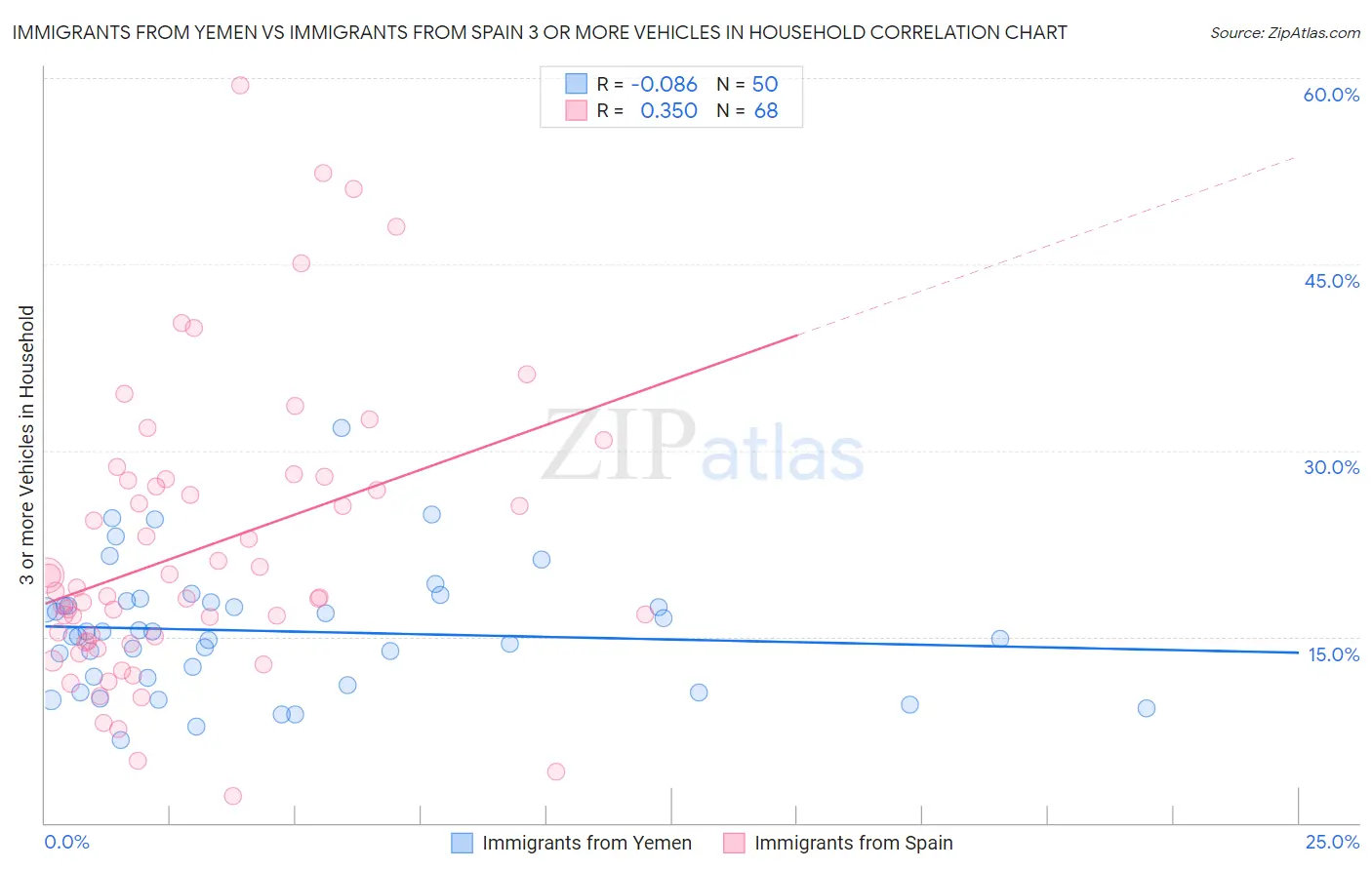 Immigrants from Yemen vs Immigrants from Spain 3 or more Vehicles in Household