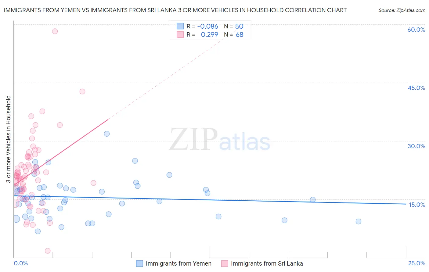 Immigrants from Yemen vs Immigrants from Sri Lanka 3 or more Vehicles in Household
