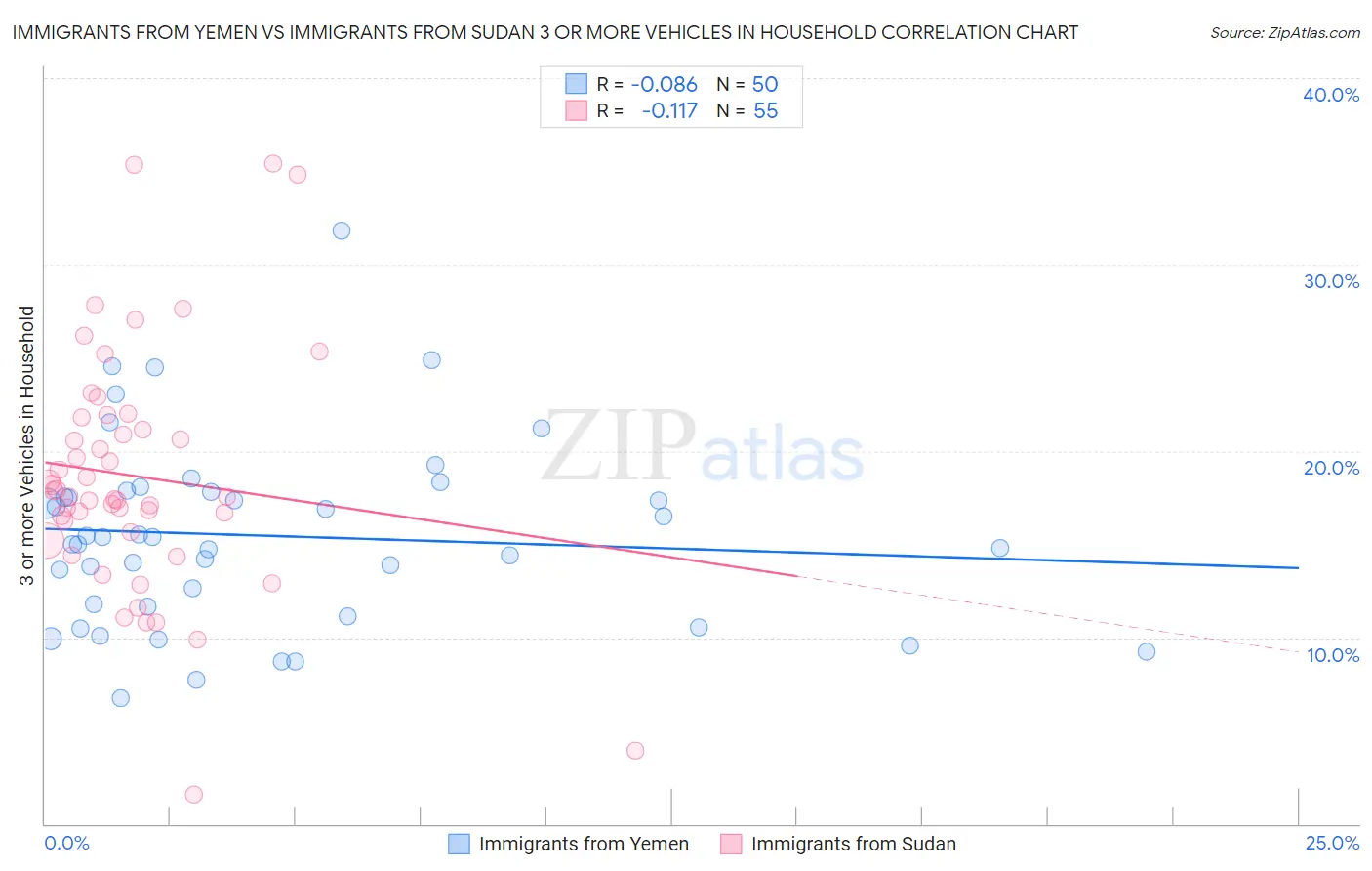 Immigrants from Yemen vs Immigrants from Sudan 3 or more Vehicles in Household