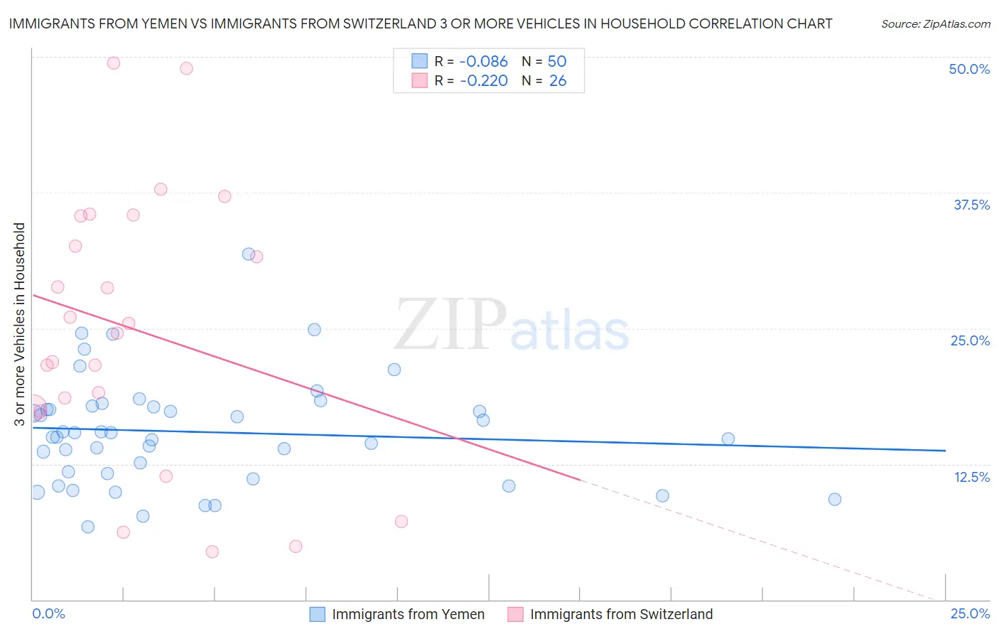Immigrants from Yemen vs Immigrants from Switzerland 3 or more Vehicles in Household