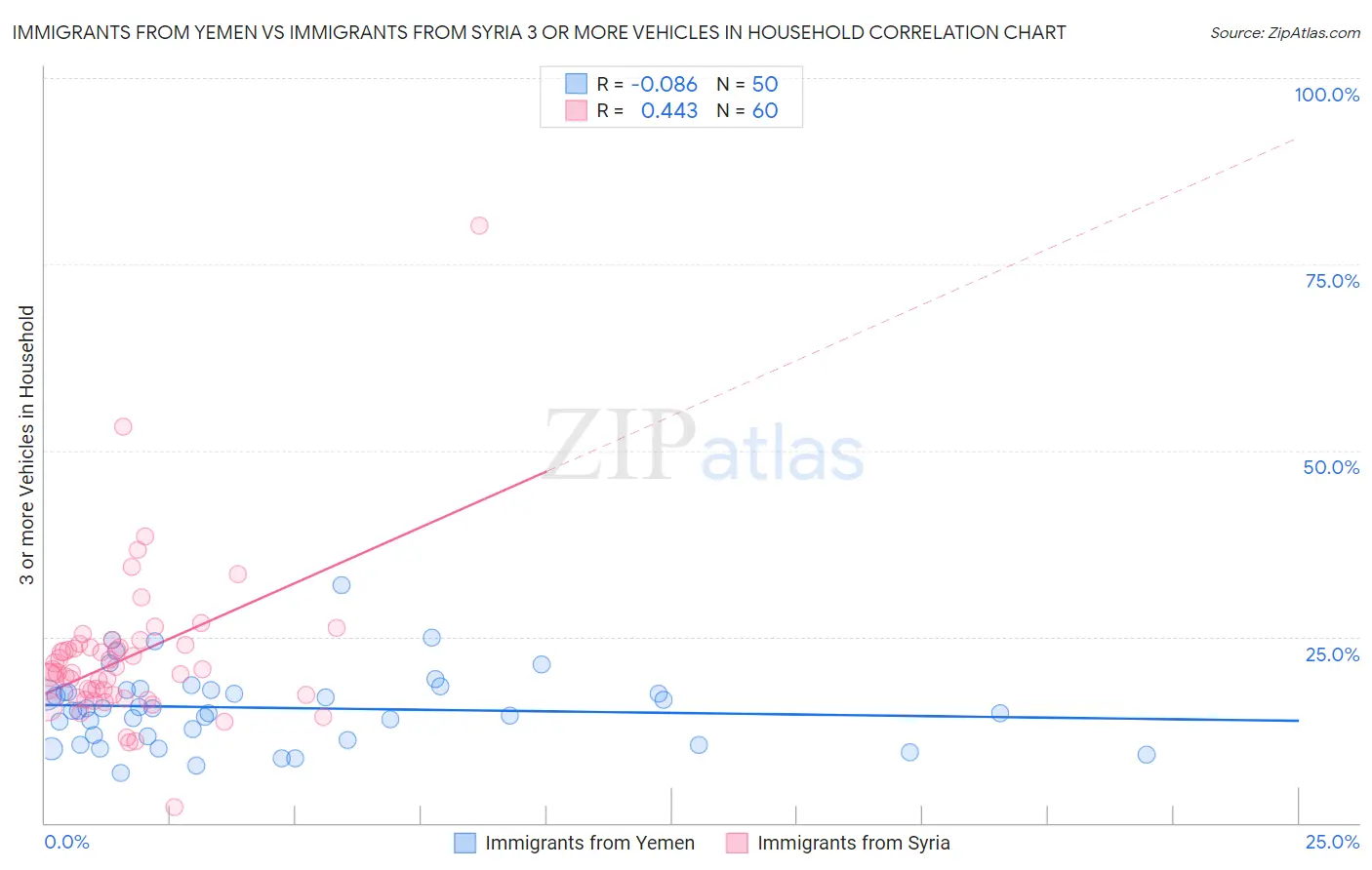Immigrants from Yemen vs Immigrants from Syria 3 or more Vehicles in Household