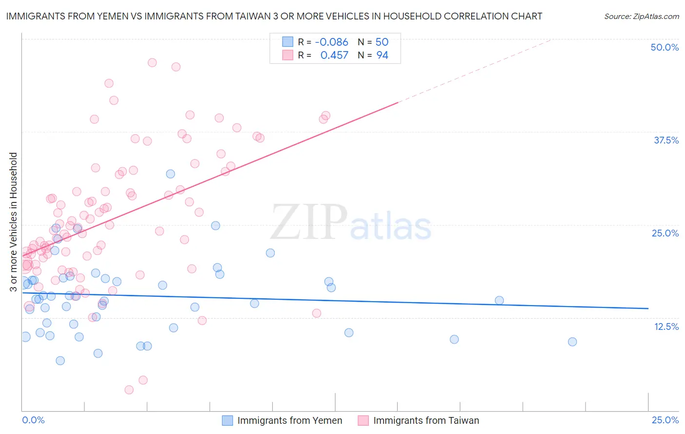 Immigrants from Yemen vs Immigrants from Taiwan 3 or more Vehicles in Household