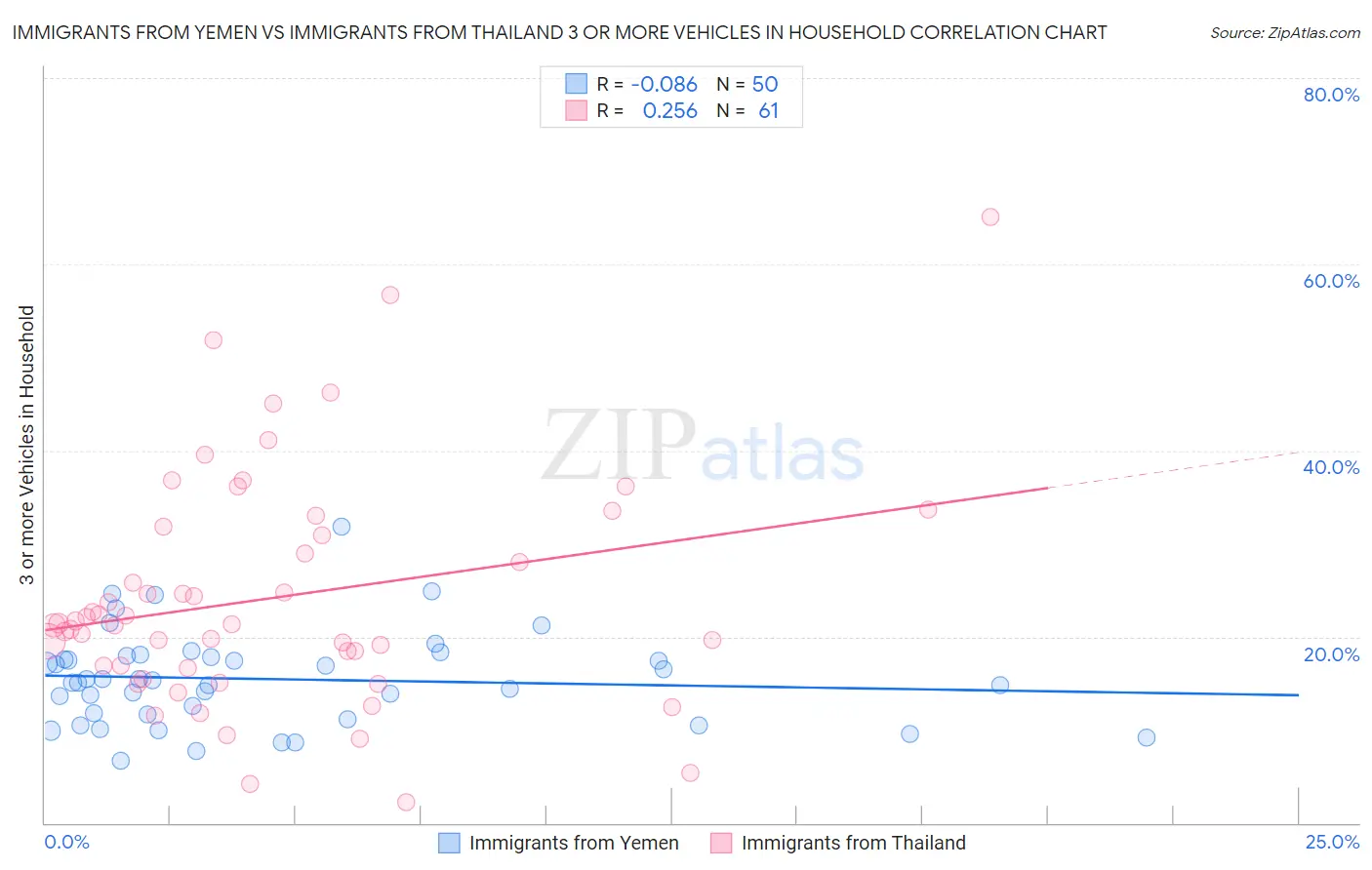 Immigrants from Yemen vs Immigrants from Thailand 3 or more Vehicles in Household