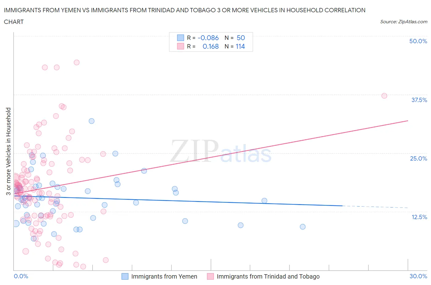 Immigrants from Yemen vs Immigrants from Trinidad and Tobago 3 or more Vehicles in Household