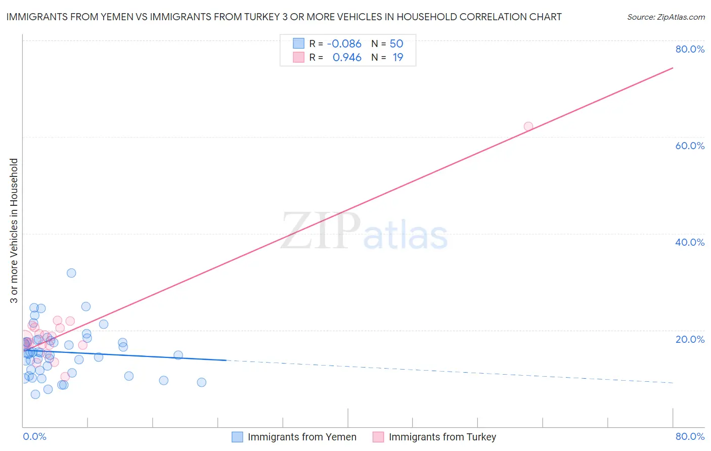 Immigrants from Yemen vs Immigrants from Turkey 3 or more Vehicles in Household