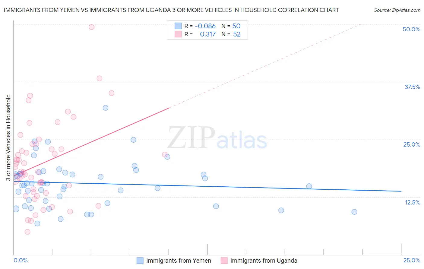 Immigrants from Yemen vs Immigrants from Uganda 3 or more Vehicles in Household