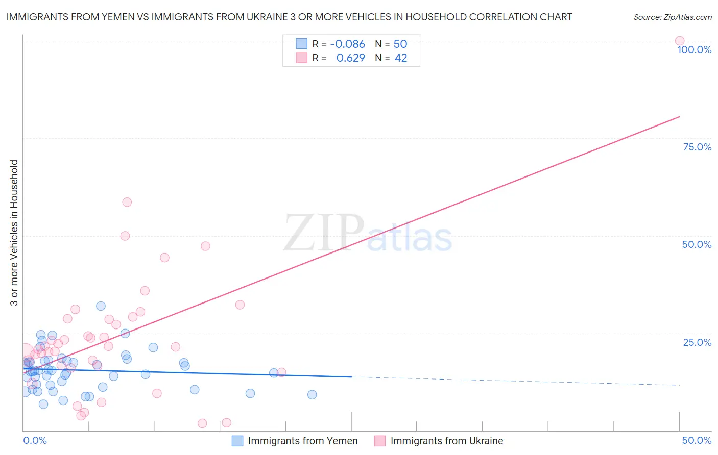 Immigrants from Yemen vs Immigrants from Ukraine 3 or more Vehicles in Household