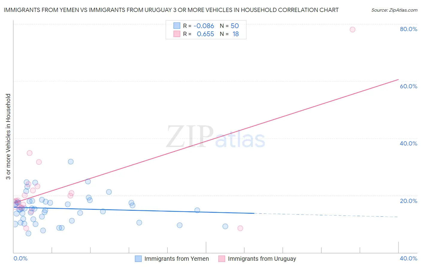 Immigrants from Yemen vs Immigrants from Uruguay 3 or more Vehicles in Household