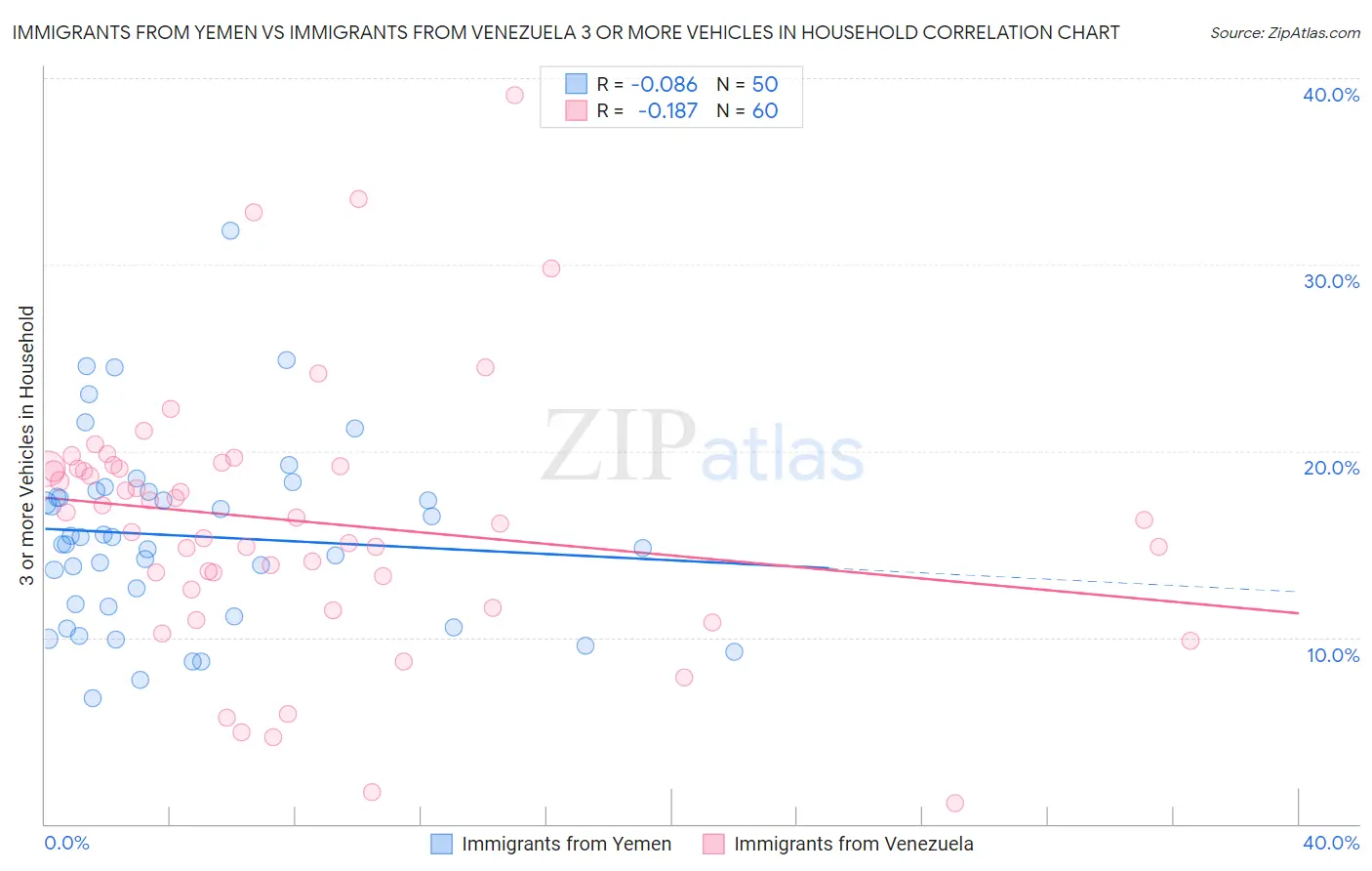 Immigrants from Yemen vs Immigrants from Venezuela 3 or more Vehicles in Household