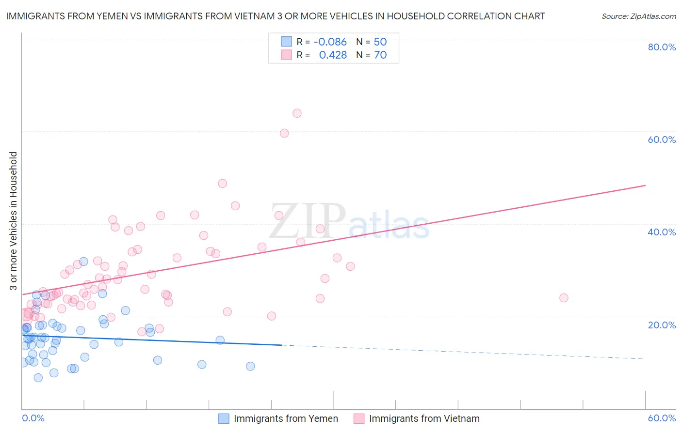 Immigrants from Yemen vs Immigrants from Vietnam 3 or more Vehicles in Household