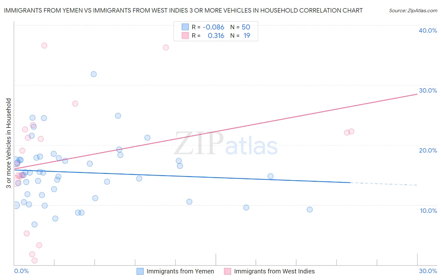 Immigrants from Yemen vs Immigrants from West Indies 3 or more Vehicles in Household