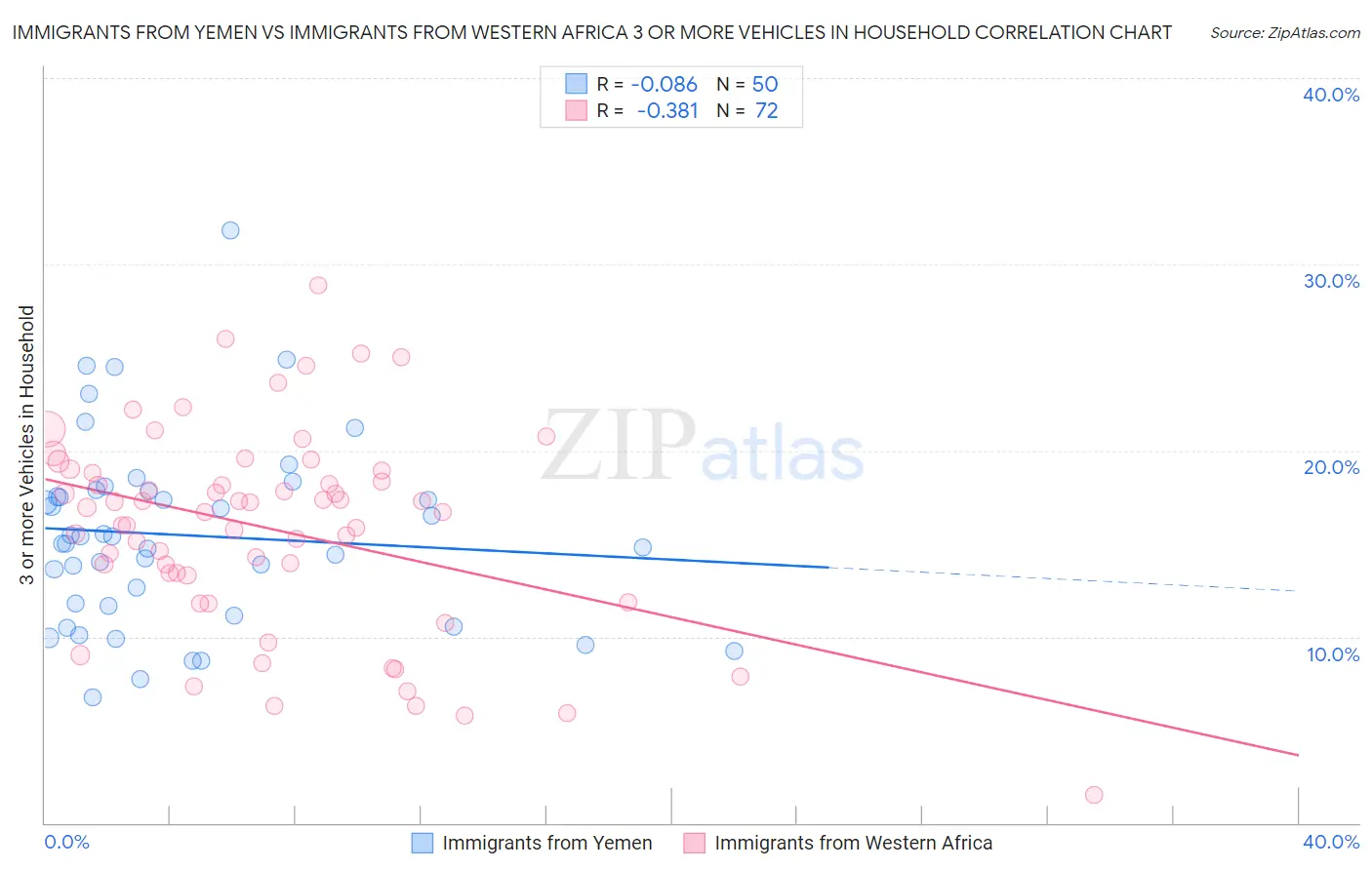 Immigrants from Yemen vs Immigrants from Western Africa 3 or more Vehicles in Household