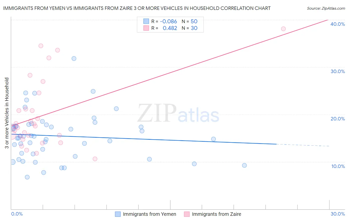 Immigrants from Yemen vs Immigrants from Zaire 3 or more Vehicles in Household