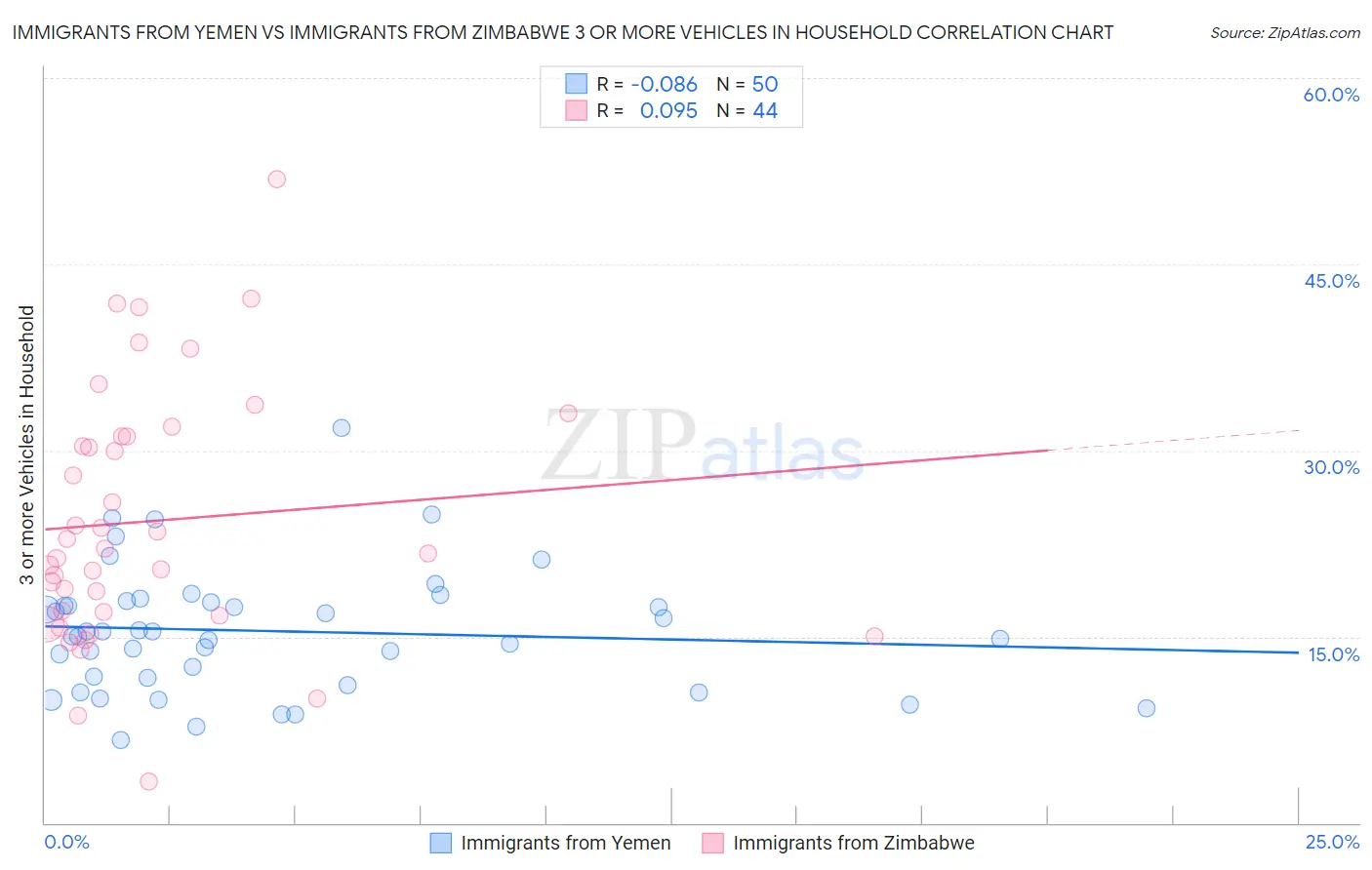 Immigrants from Yemen vs Immigrants from Zimbabwe 3 or more Vehicles in Household