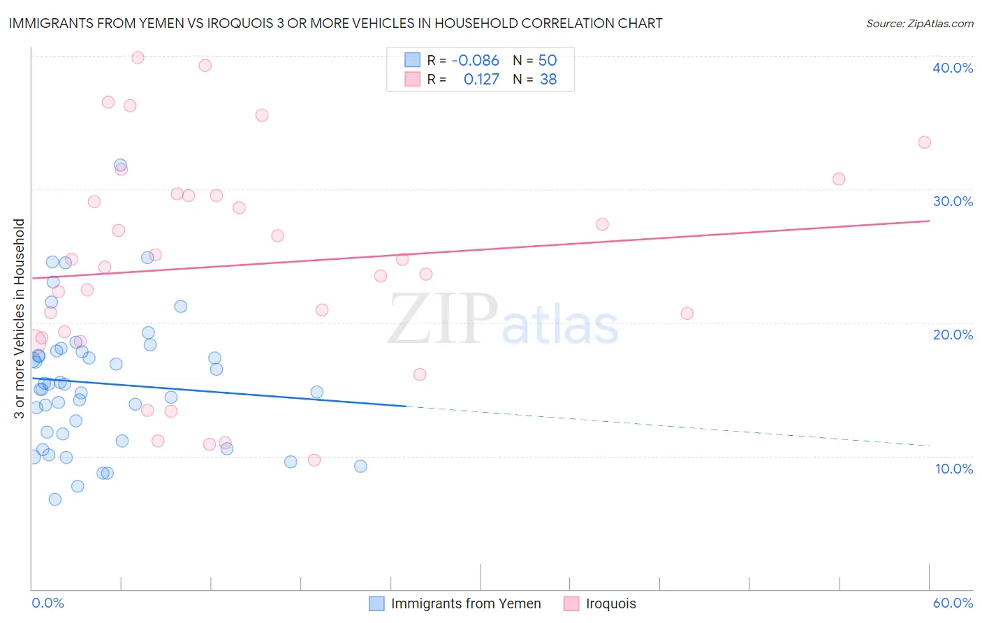 Immigrants from Yemen vs Iroquois 3 or more Vehicles in Household