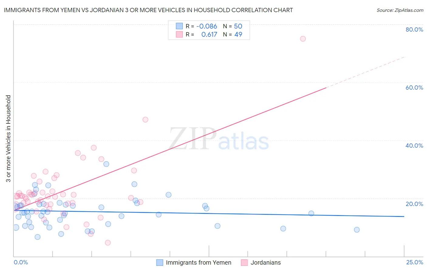 Immigrants from Yemen vs Jordanian 3 or more Vehicles in Household