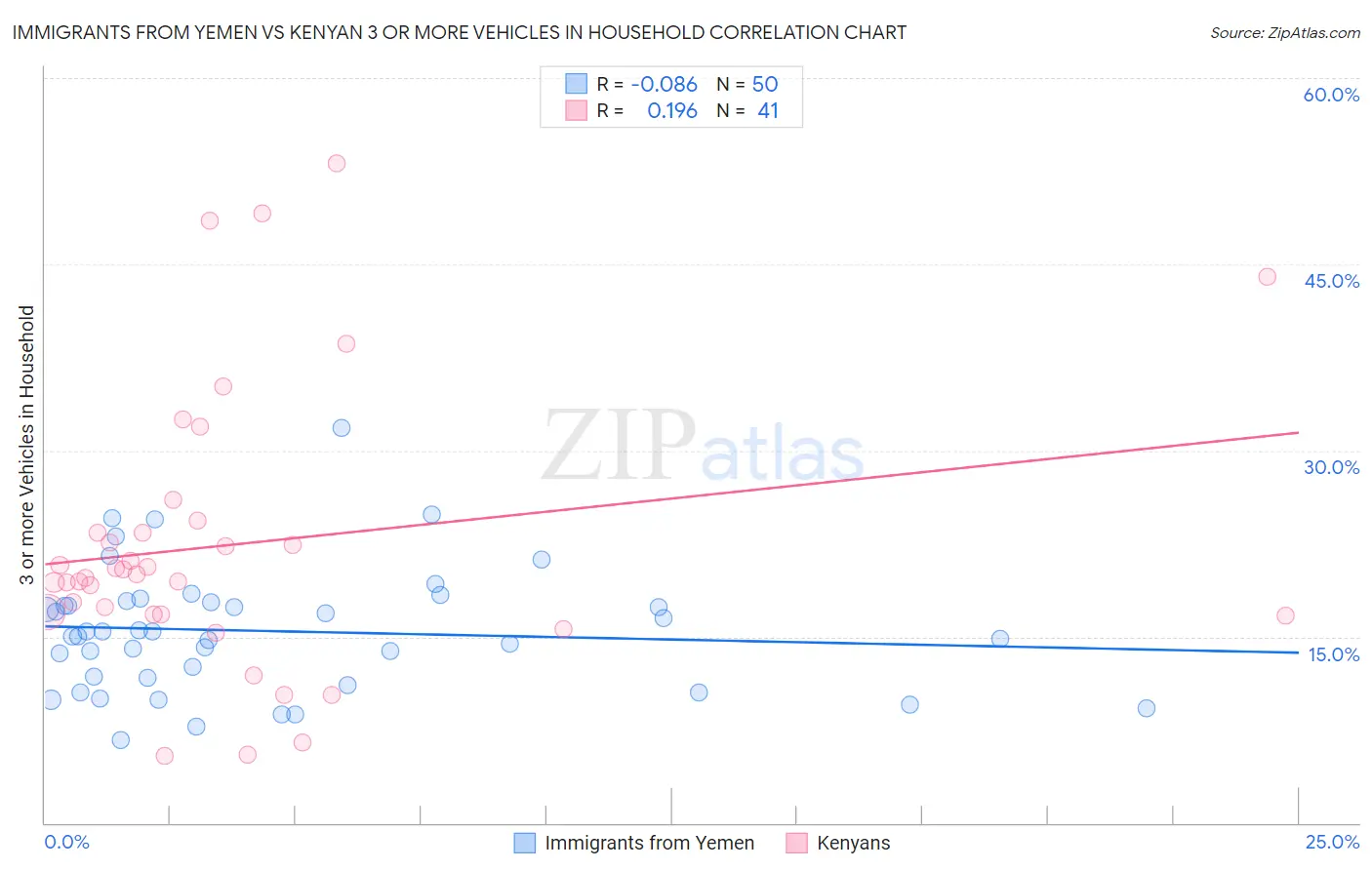 Immigrants from Yemen vs Kenyan 3 or more Vehicles in Household