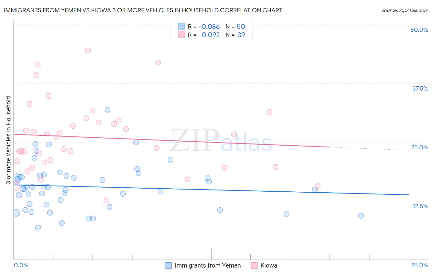 Immigrants from Yemen vs Kiowa 3 or more Vehicles in Household