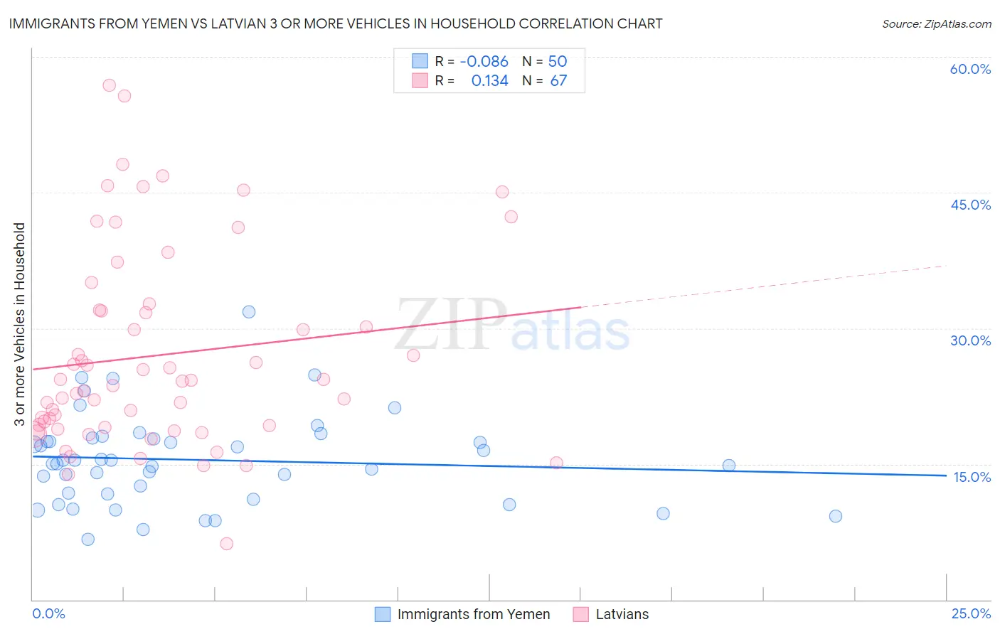 Immigrants from Yemen vs Latvian 3 or more Vehicles in Household