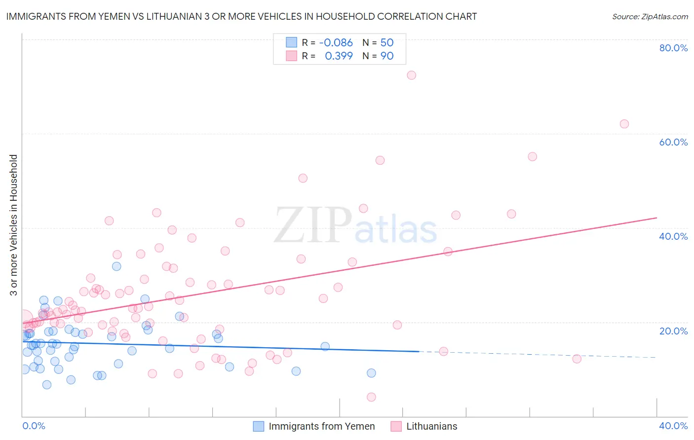 Immigrants from Yemen vs Lithuanian 3 or more Vehicles in Household