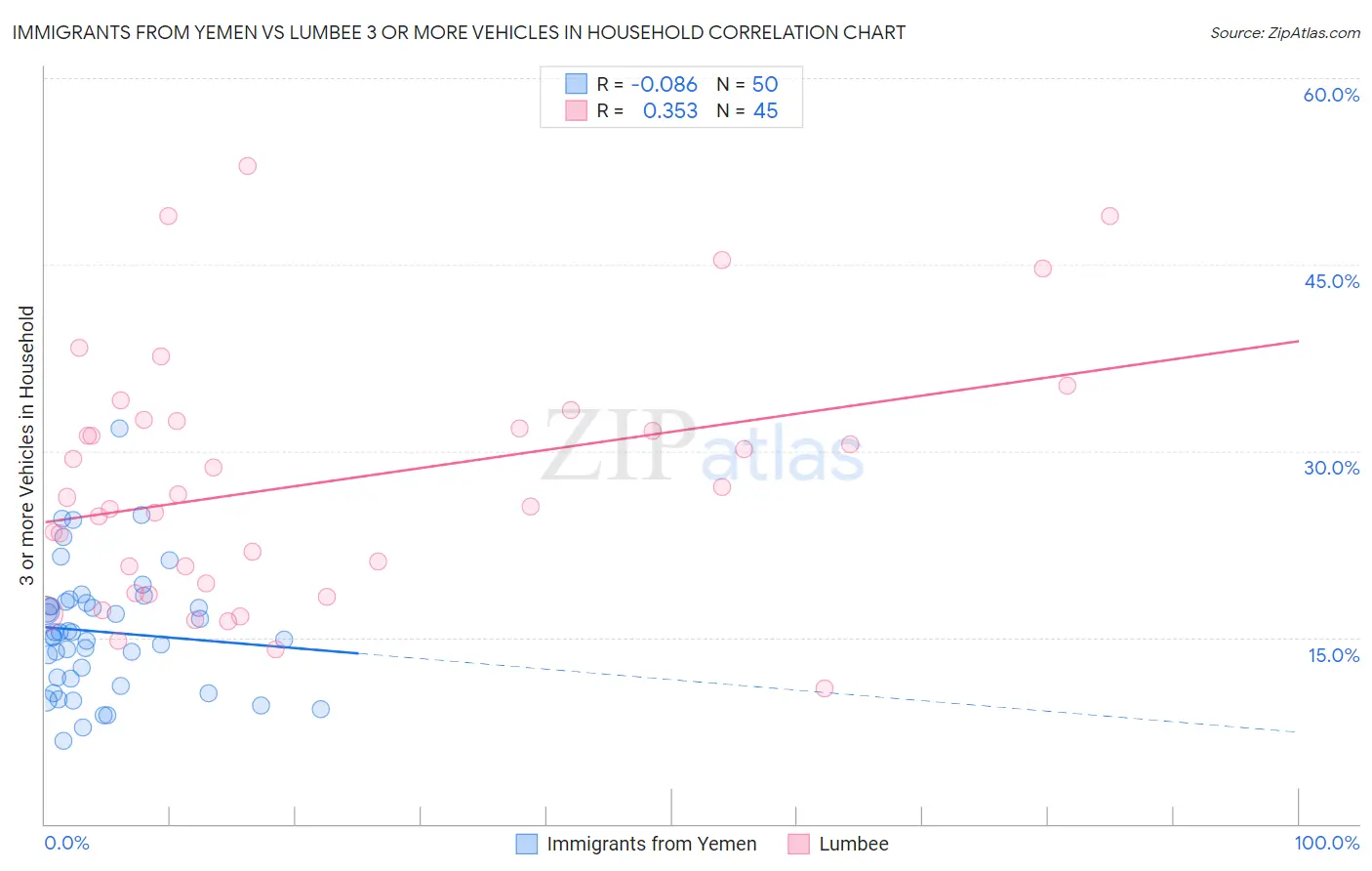 Immigrants from Yemen vs Lumbee 3 or more Vehicles in Household