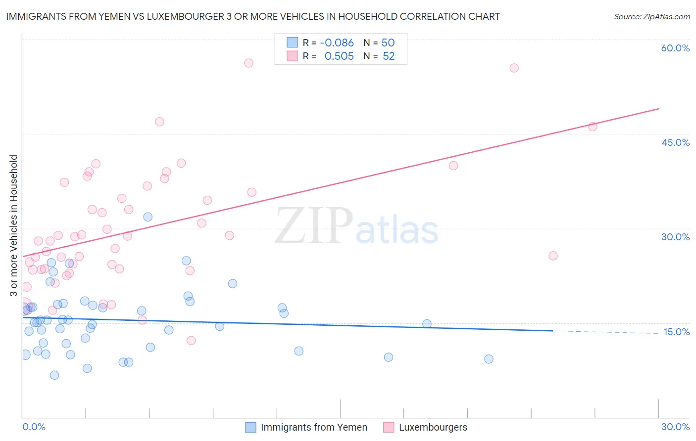 Immigrants from Yemen vs Luxembourger 3 or more Vehicles in Household