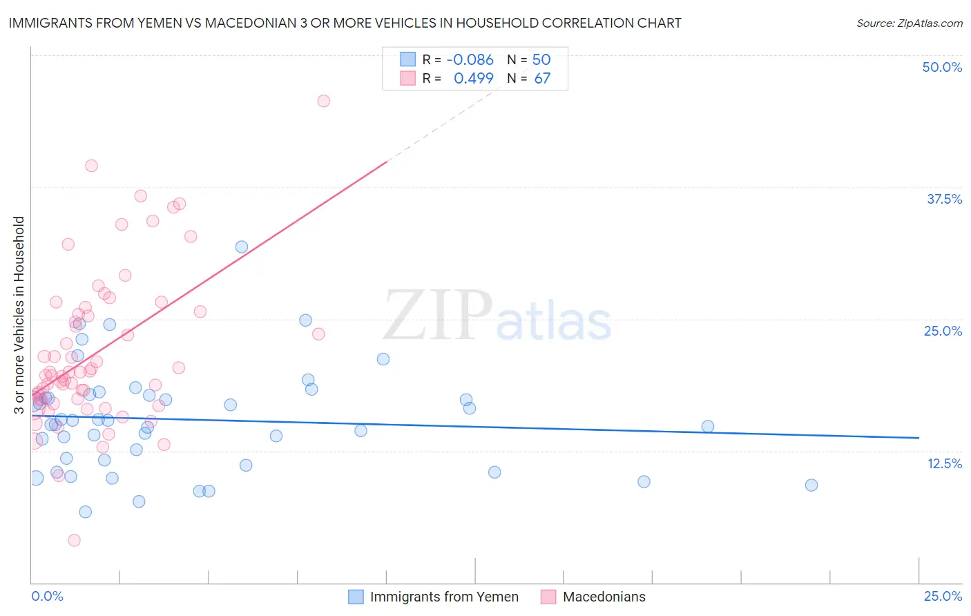 Immigrants from Yemen vs Macedonian 3 or more Vehicles in Household