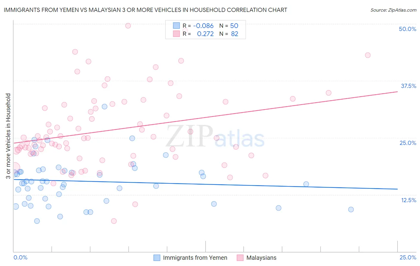 Immigrants from Yemen vs Malaysian 3 or more Vehicles in Household