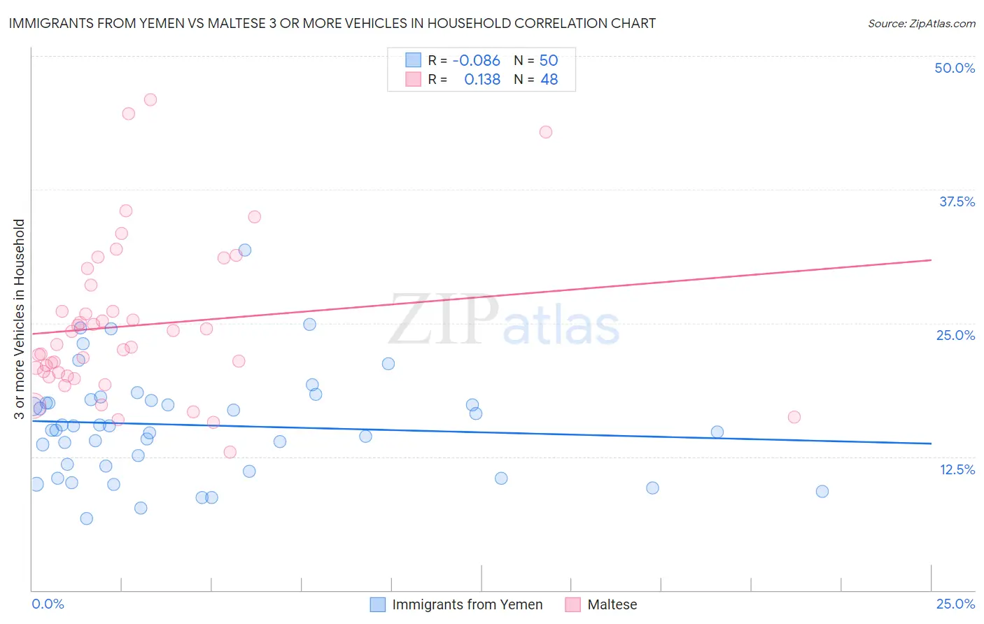 Immigrants from Yemen vs Maltese 3 or more Vehicles in Household