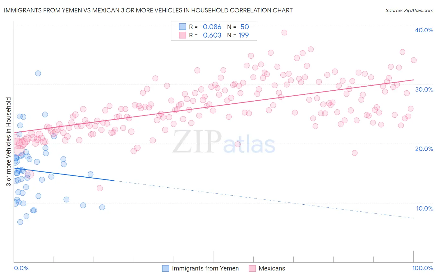 Immigrants from Yemen vs Mexican 3 or more Vehicles in Household