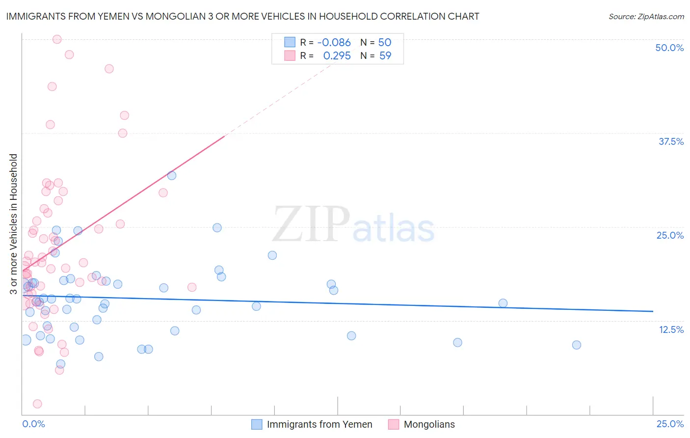 Immigrants from Yemen vs Mongolian 3 or more Vehicles in Household
