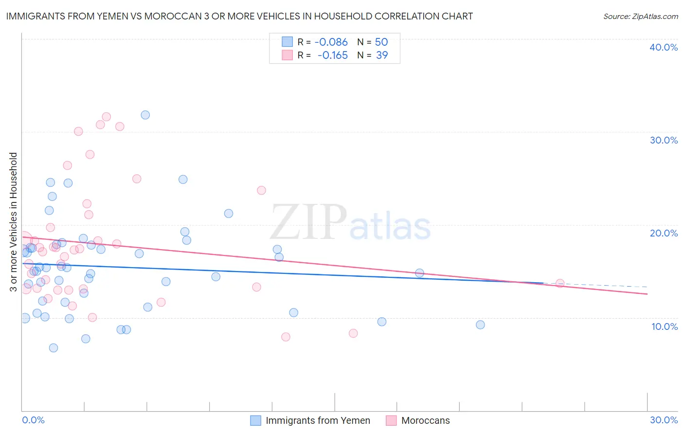 Immigrants from Yemen vs Moroccan 3 or more Vehicles in Household