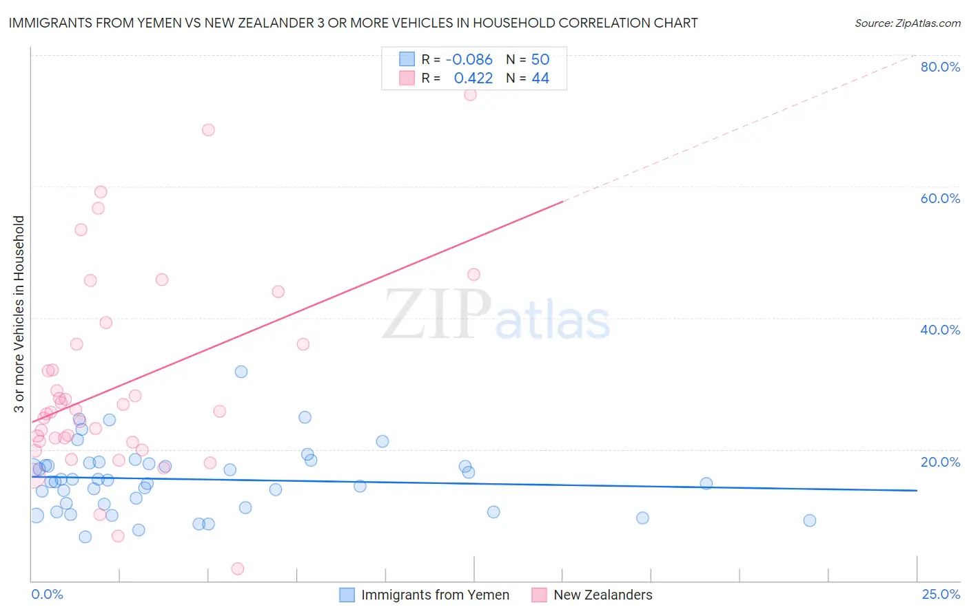 Immigrants from Yemen vs New Zealander 3 or more Vehicles in Household