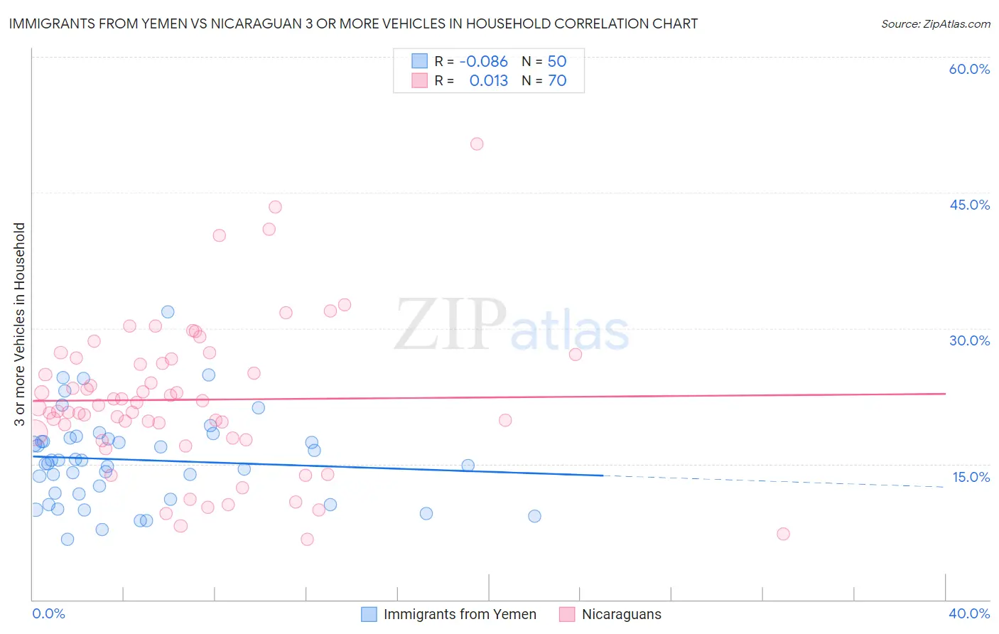 Immigrants from Yemen vs Nicaraguan 3 or more Vehicles in Household