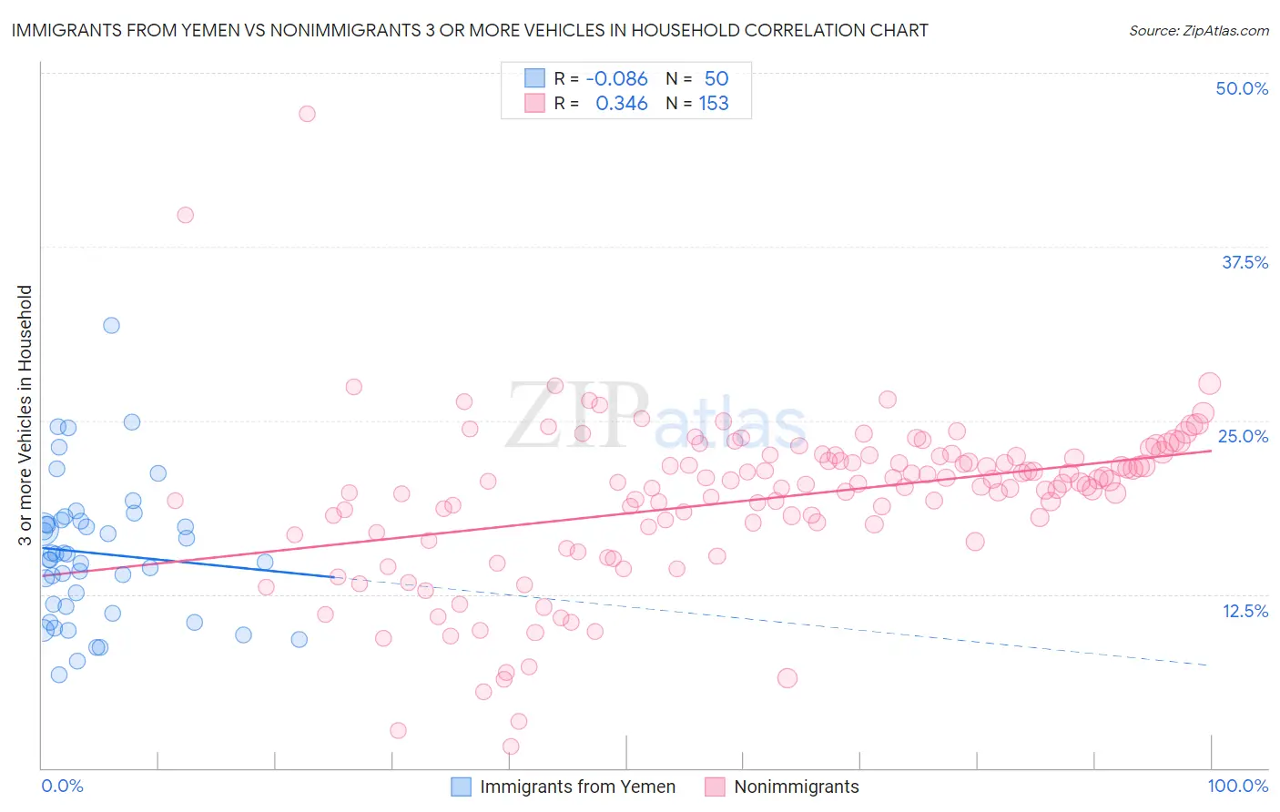 Immigrants from Yemen vs Nonimmigrants 3 or more Vehicles in Household