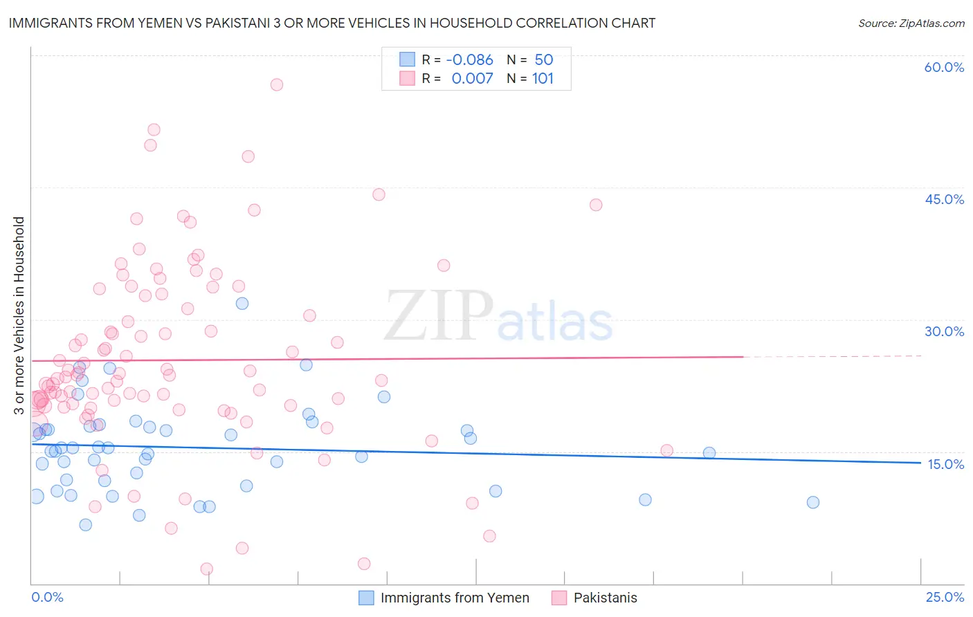 Immigrants from Yemen vs Pakistani 3 or more Vehicles in Household