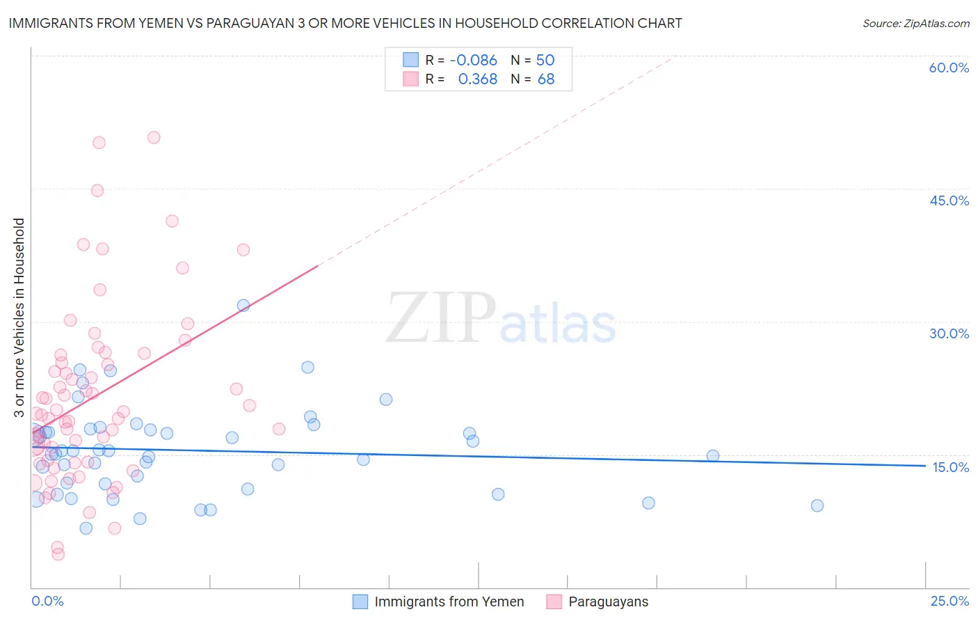 Immigrants from Yemen vs Paraguayan 3 or more Vehicles in Household
