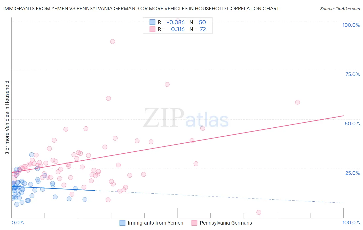 Immigrants from Yemen vs Pennsylvania German 3 or more Vehicles in Household
