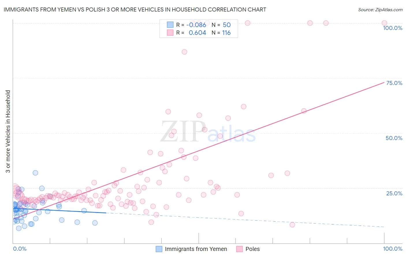 Immigrants from Yemen vs Polish 3 or more Vehicles in Household